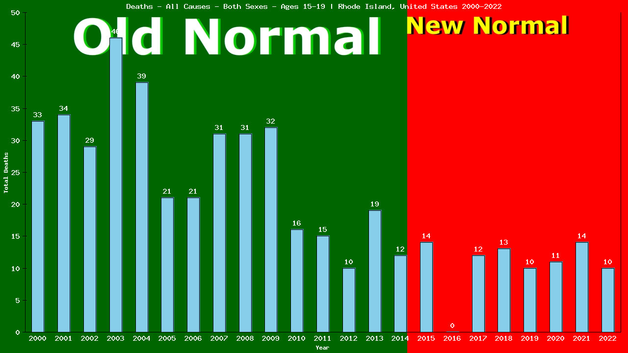 Graph showing Deaths - All Causes - Teen-aged - Aged 15-19 | Rhode Island, United-states